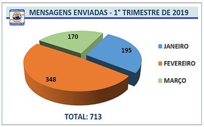 Sedec-RJ divulga balanço do serviço de mensagem por SMS